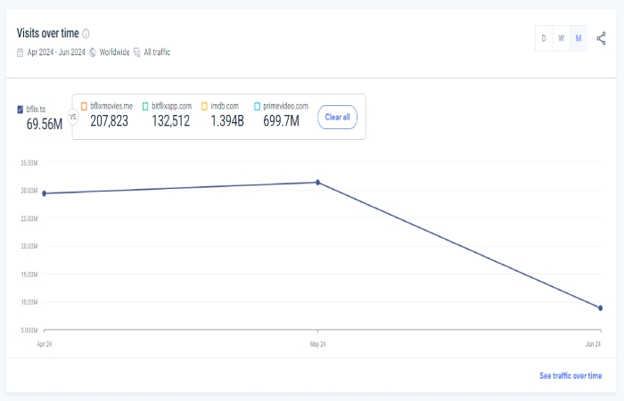 Top 10 bflix.to Competitors