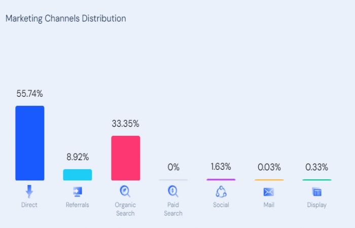 ibomma.net Top Traffic Sources