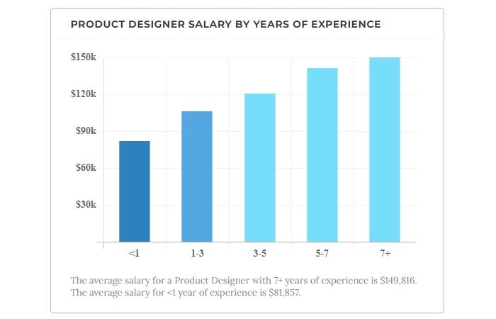 Product Designer Salary By Years Of Experience