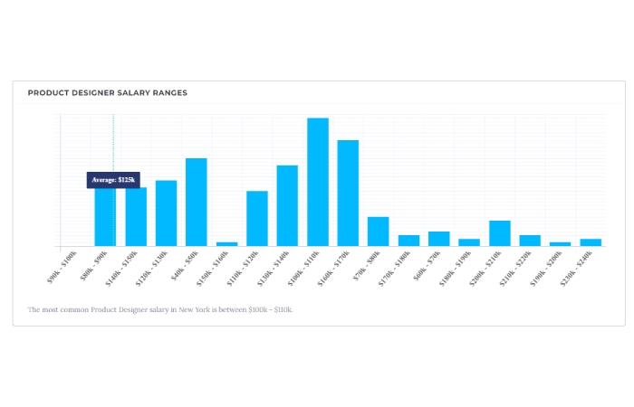 Product Designer Salary Ranges