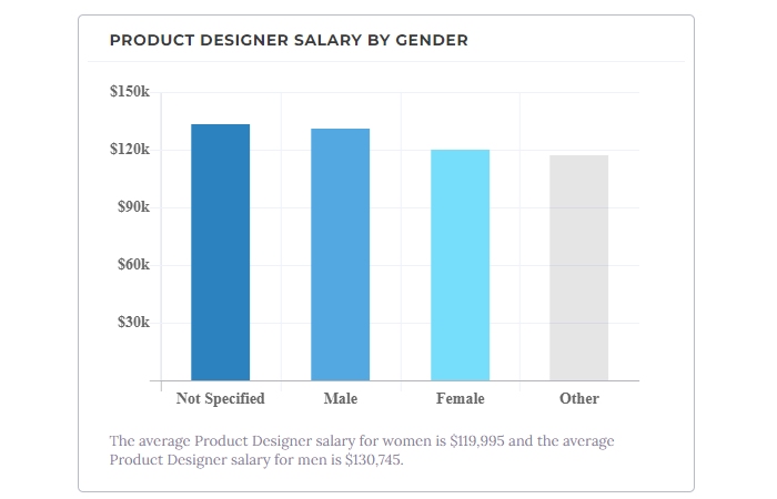 Product Designer Salary by Gender