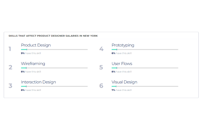 Skills that affect Product Designer Salaries in New York